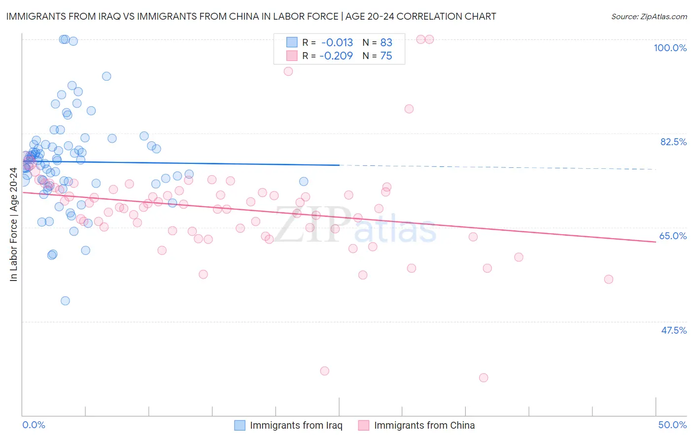 Immigrants from Iraq vs Immigrants from China In Labor Force | Age 20-24