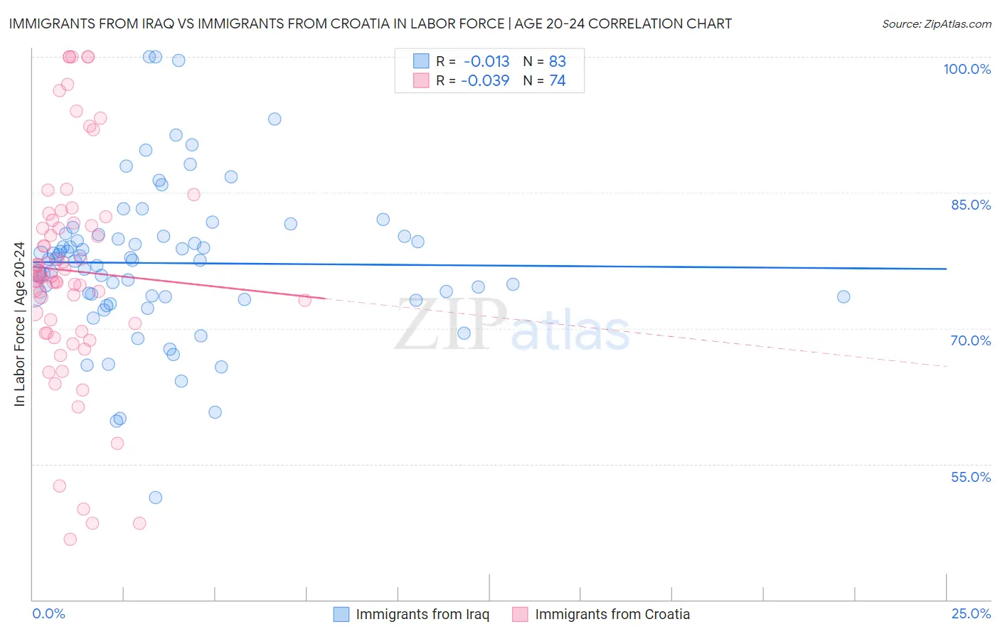 Immigrants from Iraq vs Immigrants from Croatia In Labor Force | Age 20-24