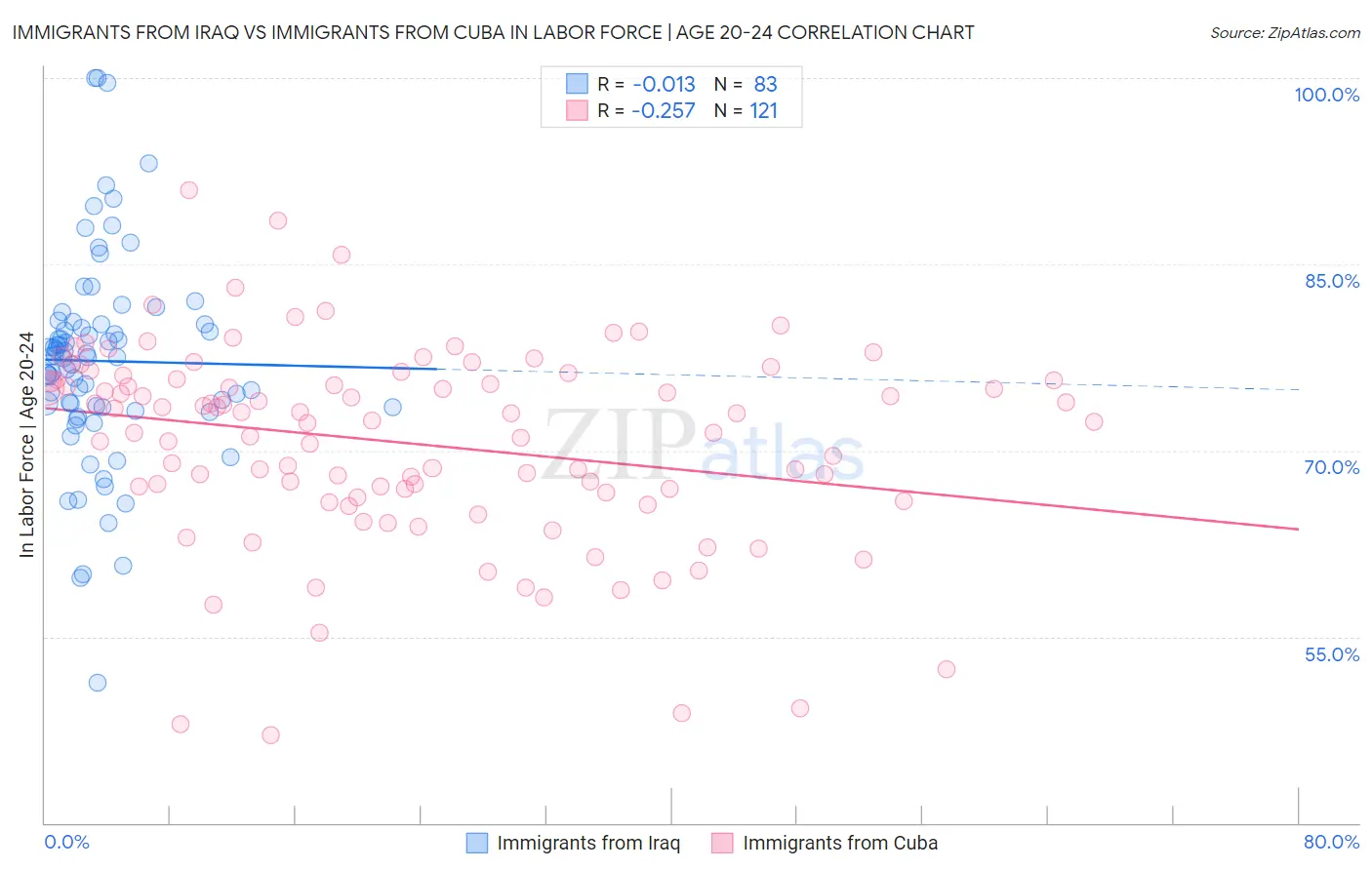 Immigrants from Iraq vs Immigrants from Cuba In Labor Force | Age 20-24