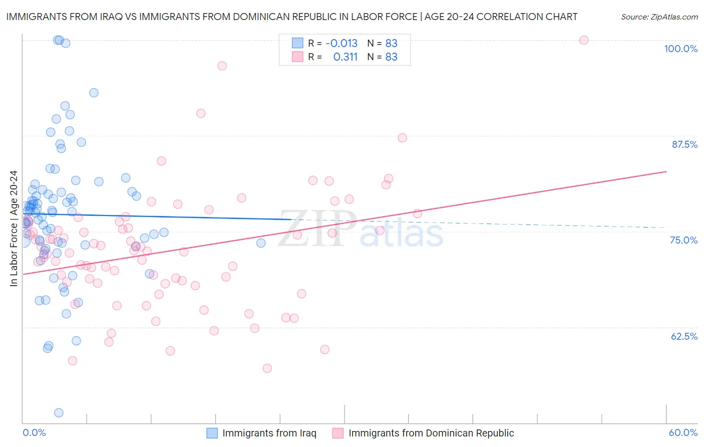 Immigrants from Iraq vs Immigrants from Dominican Republic In Labor Force | Age 20-24