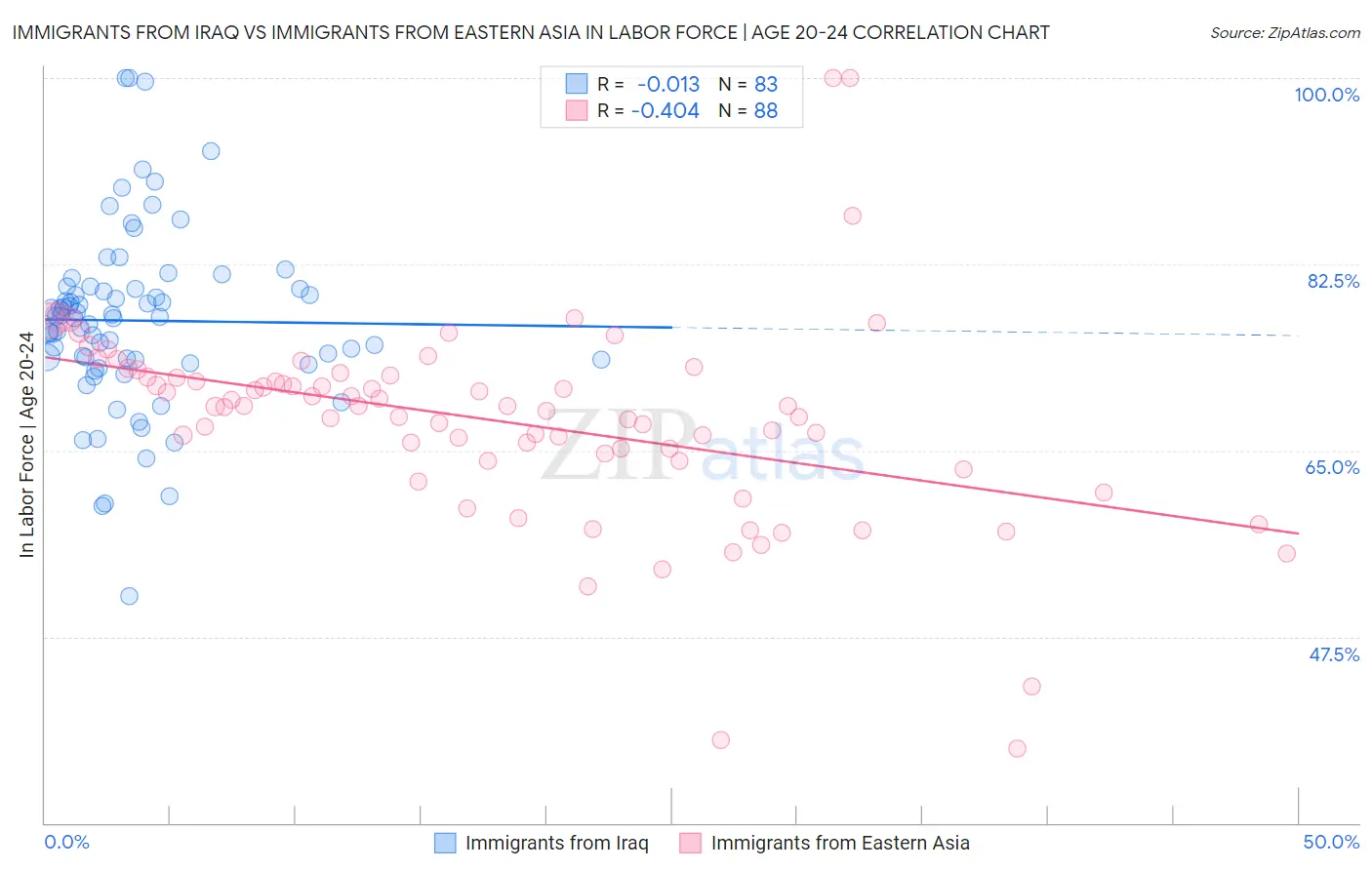 Immigrants from Iraq vs Immigrants from Eastern Asia In Labor Force | Age 20-24