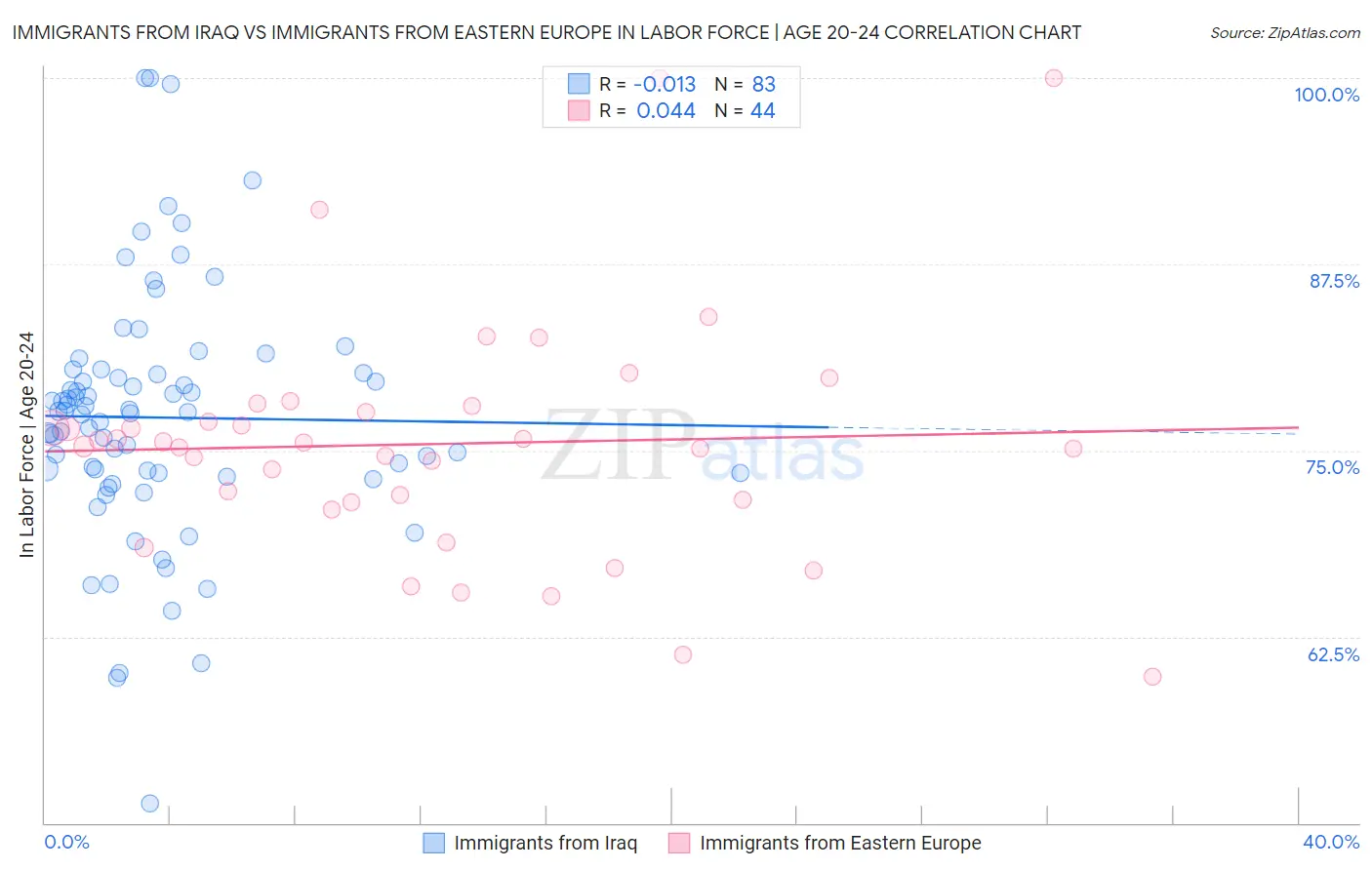 Immigrants from Iraq vs Immigrants from Eastern Europe In Labor Force | Age 20-24