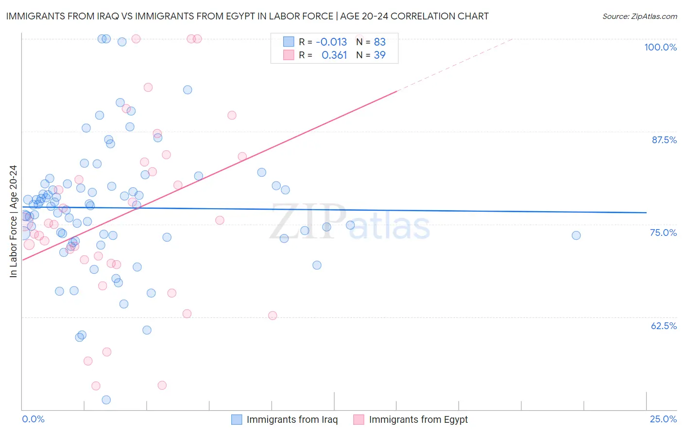 Immigrants from Iraq vs Immigrants from Egypt In Labor Force | Age 20-24