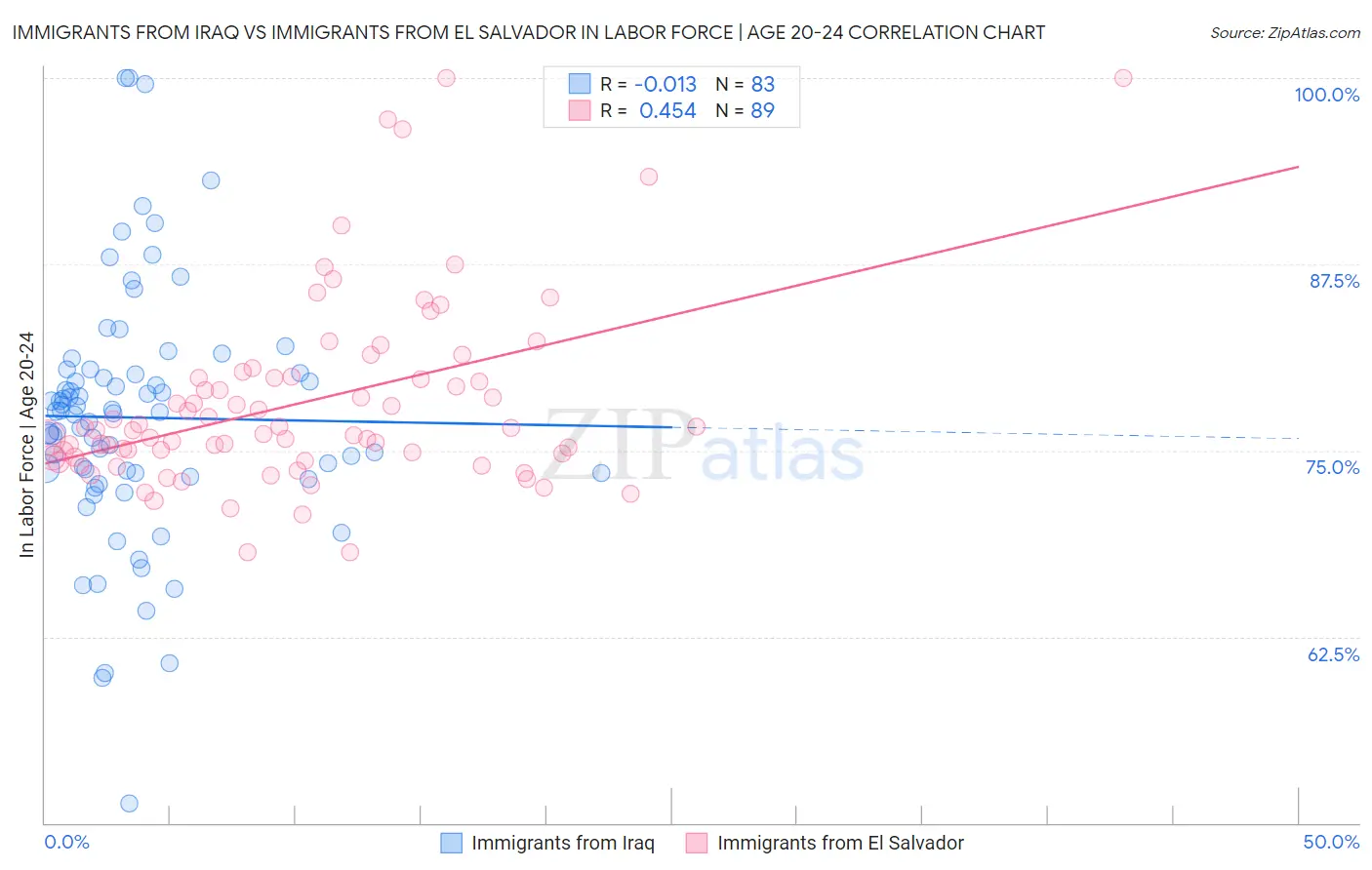 Immigrants from Iraq vs Immigrants from El Salvador In Labor Force | Age 20-24