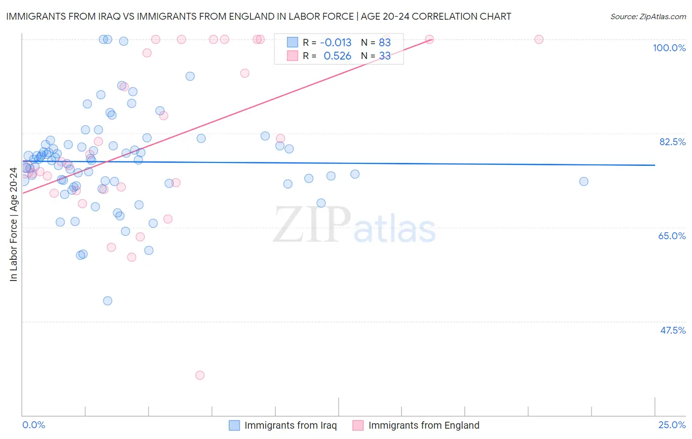 Immigrants from Iraq vs Immigrants from England In Labor Force | Age 20-24