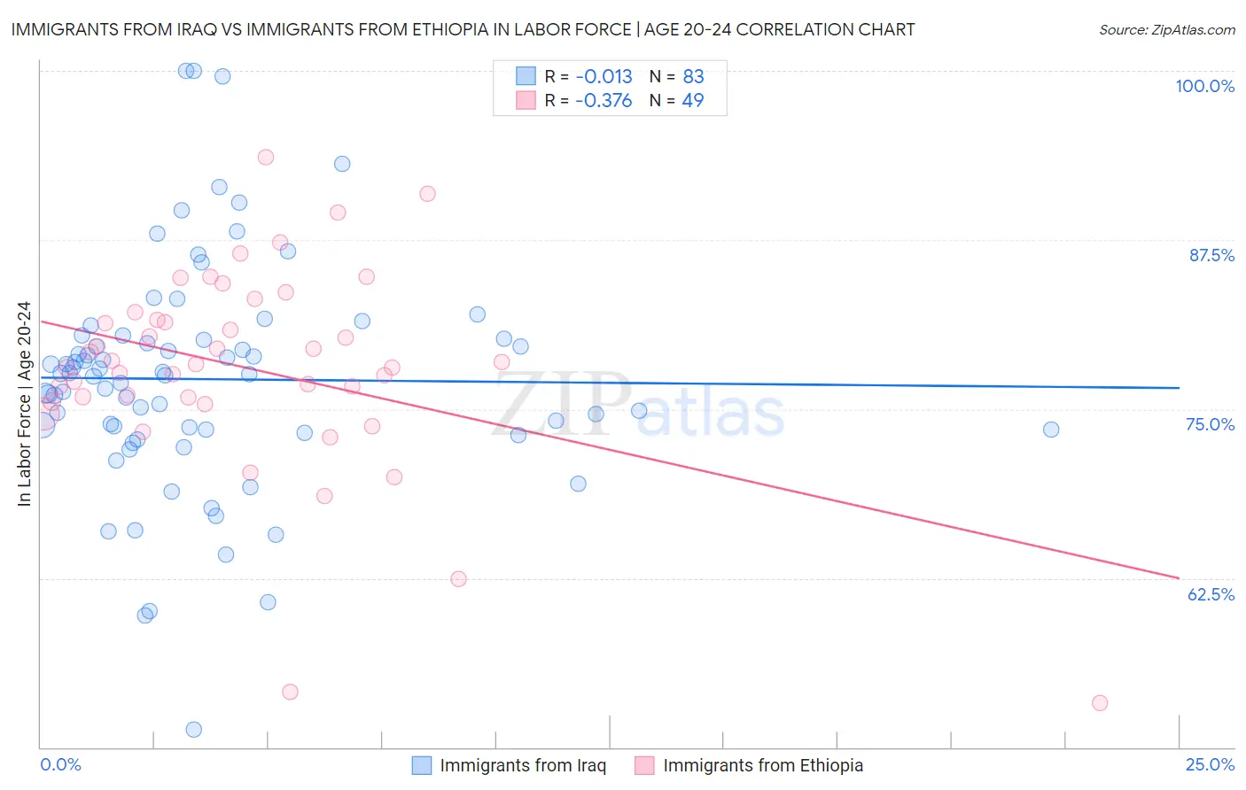 Immigrants from Iraq vs Immigrants from Ethiopia In Labor Force | Age 20-24