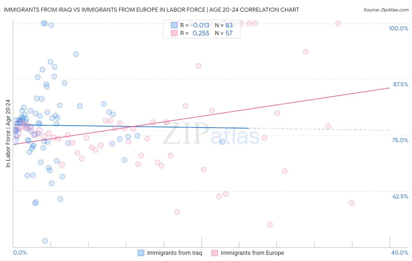 Immigrants from Iraq vs Immigrants from Europe In Labor Force | Age 20-24