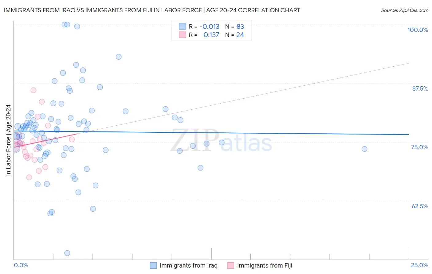 Immigrants from Iraq vs Immigrants from Fiji In Labor Force | Age 20-24