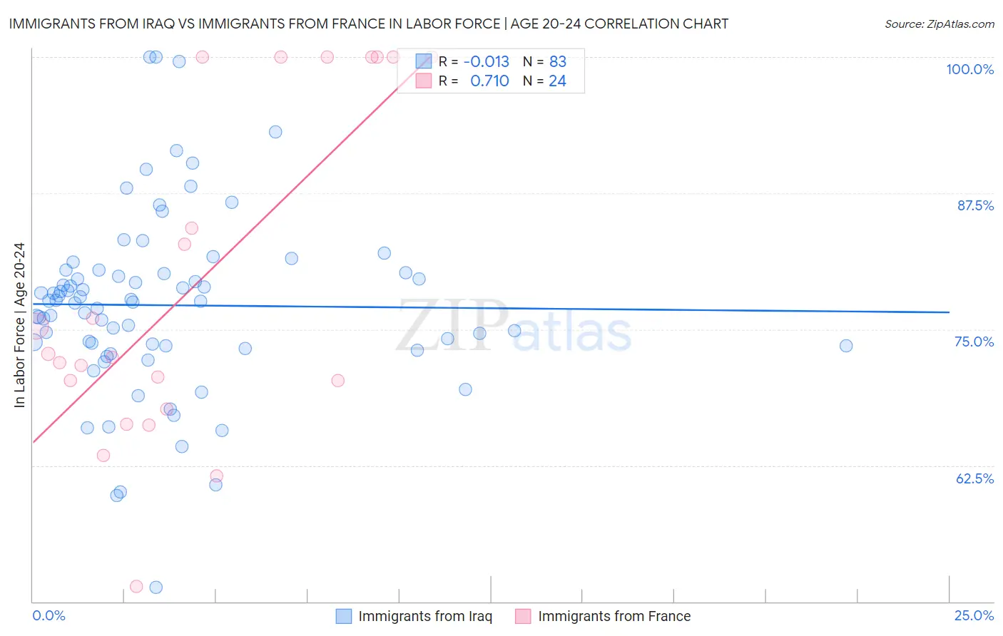 Immigrants from Iraq vs Immigrants from France In Labor Force | Age 20-24