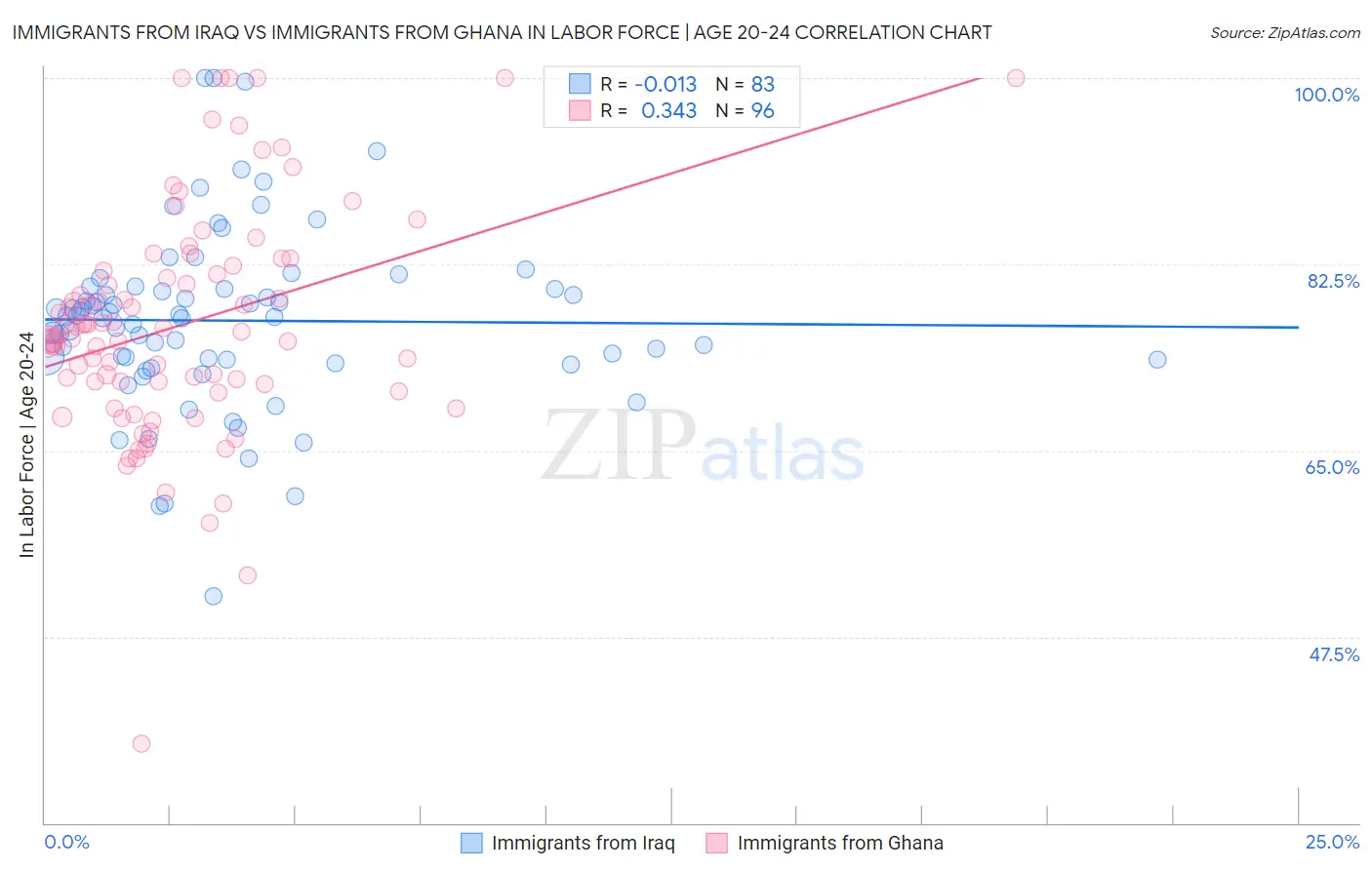 Immigrants from Iraq vs Immigrants from Ghana In Labor Force | Age 20-24