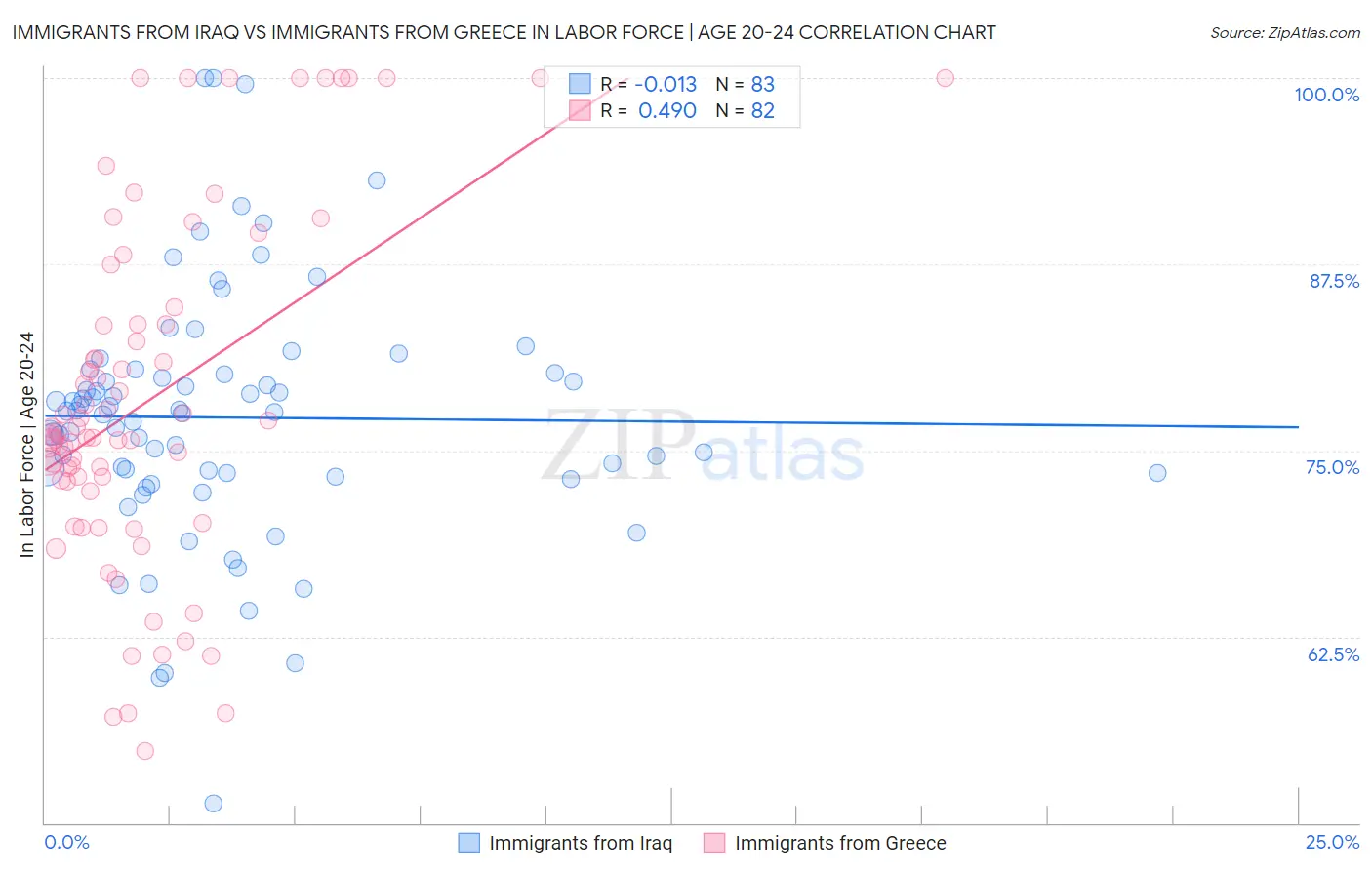 Immigrants from Iraq vs Immigrants from Greece In Labor Force | Age 20-24
