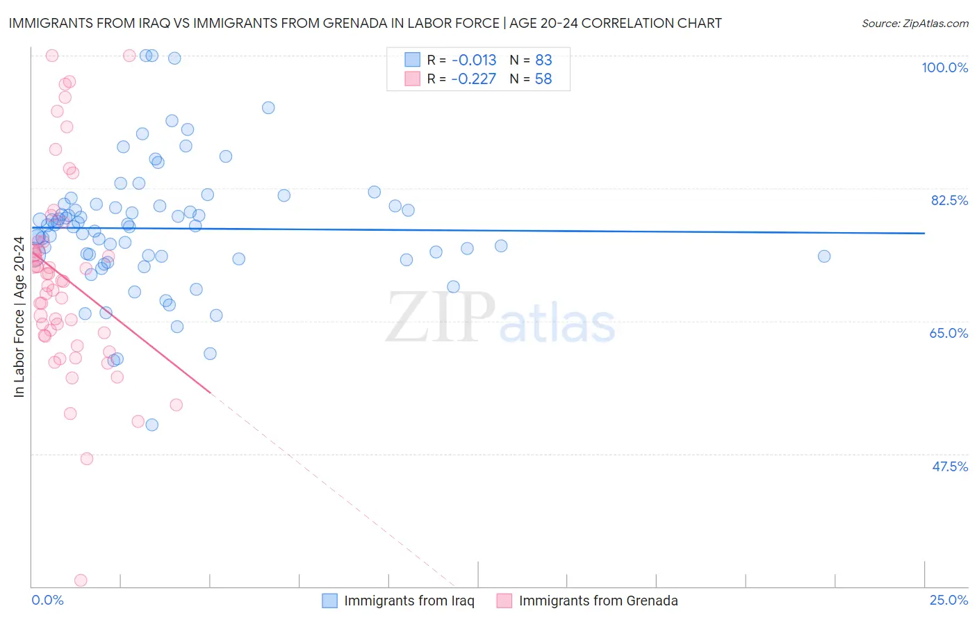 Immigrants from Iraq vs Immigrants from Grenada In Labor Force | Age 20-24