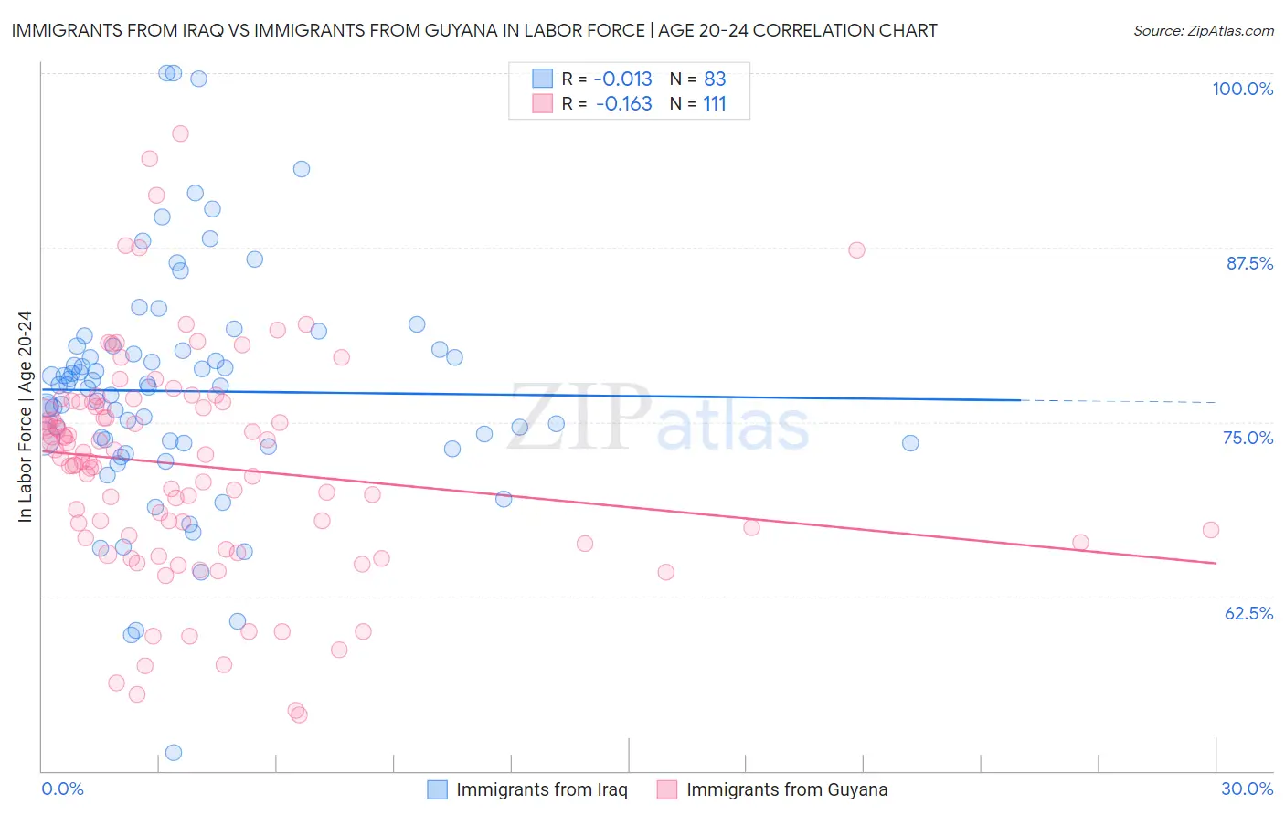 Immigrants from Iraq vs Immigrants from Guyana In Labor Force | Age 20-24