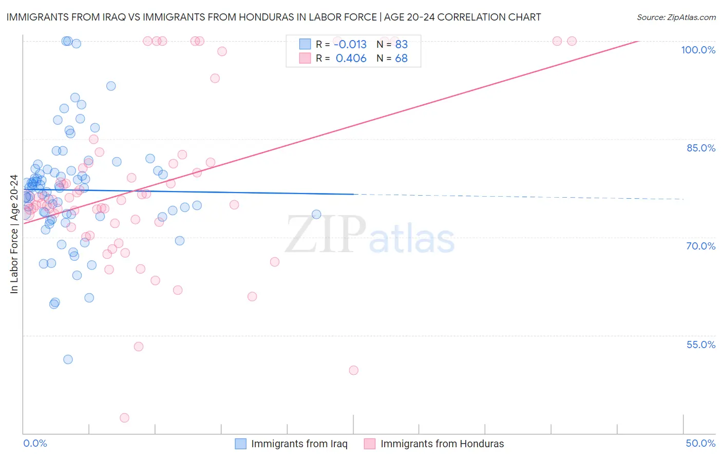Immigrants from Iraq vs Immigrants from Honduras In Labor Force | Age 20-24