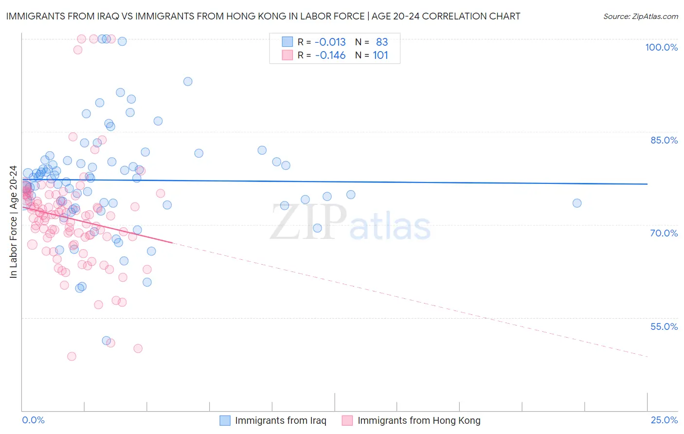 Immigrants from Iraq vs Immigrants from Hong Kong In Labor Force | Age 20-24