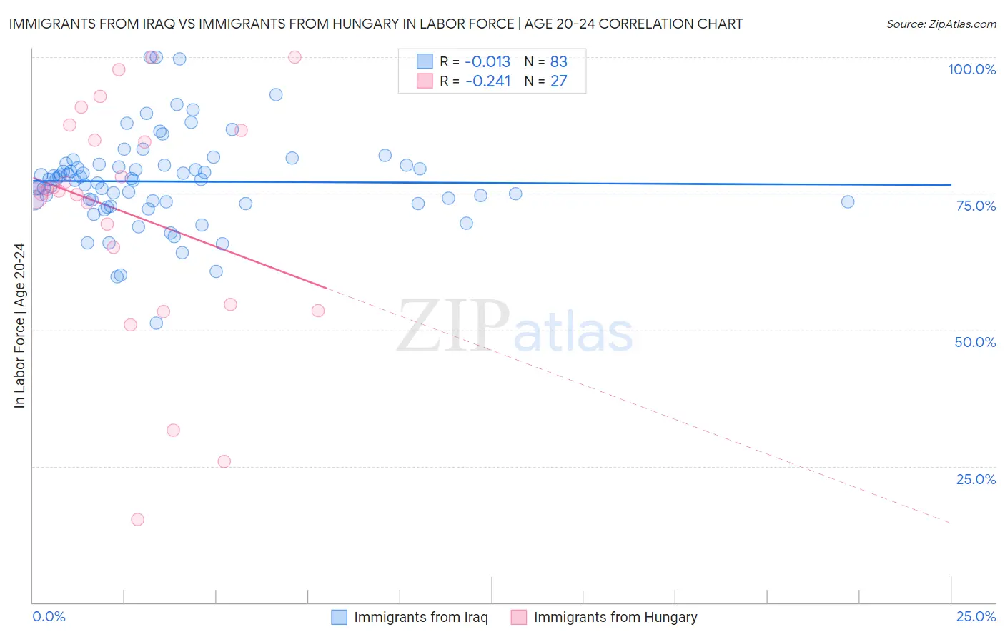 Immigrants from Iraq vs Immigrants from Hungary In Labor Force | Age 20-24