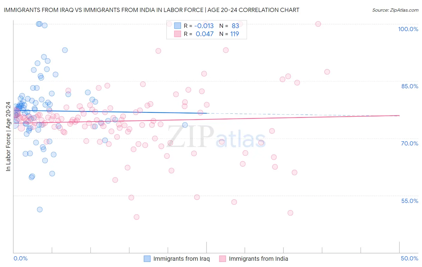 Immigrants from Iraq vs Immigrants from India In Labor Force | Age 20-24