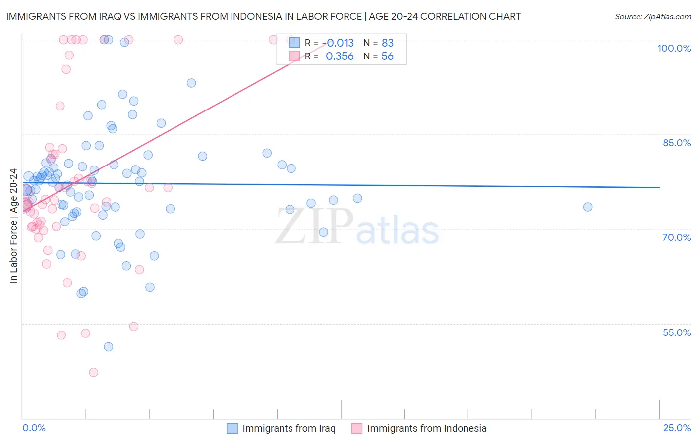 Immigrants from Iraq vs Immigrants from Indonesia In Labor Force | Age 20-24