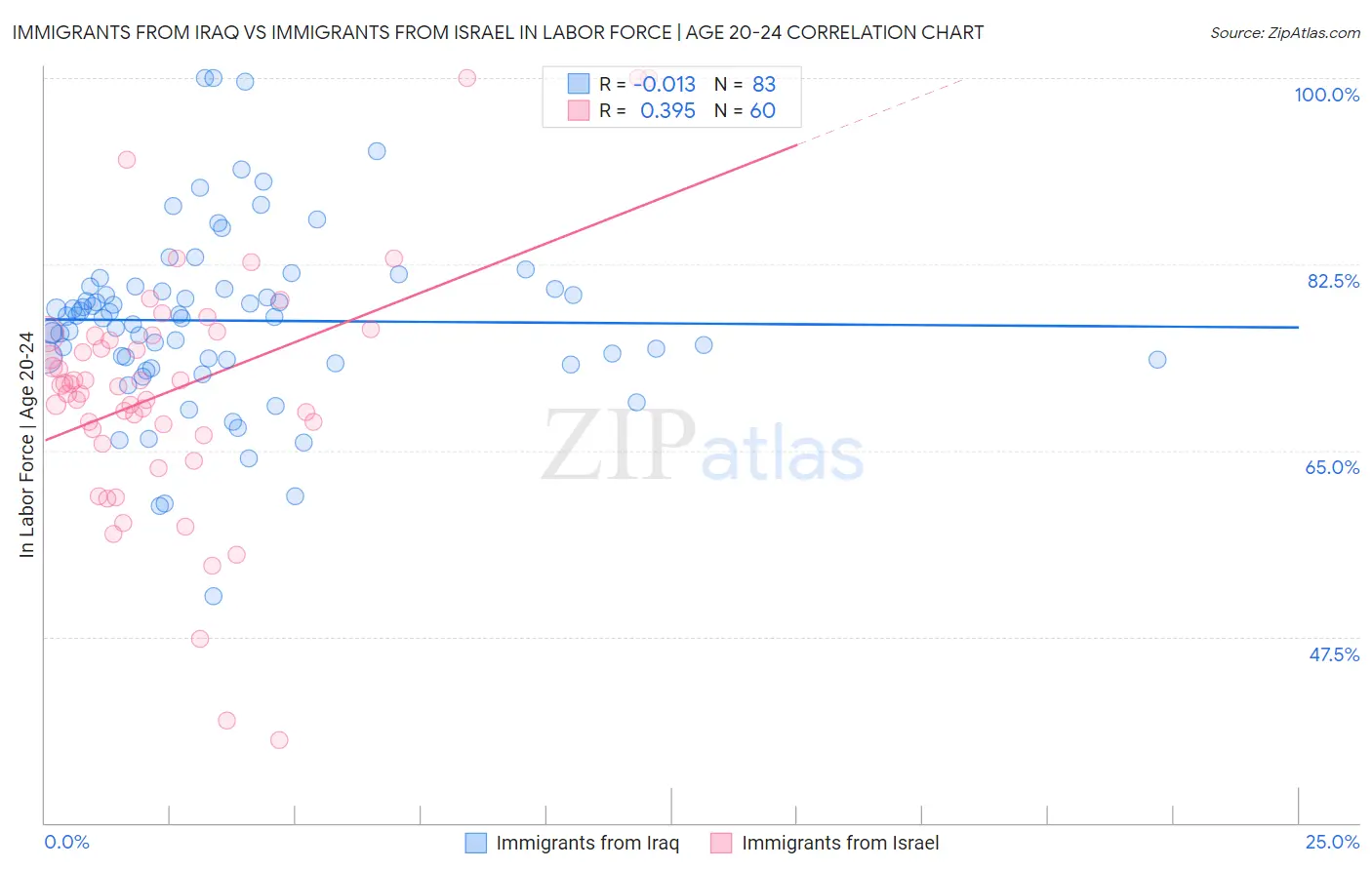 Immigrants from Iraq vs Immigrants from Israel In Labor Force | Age 20-24