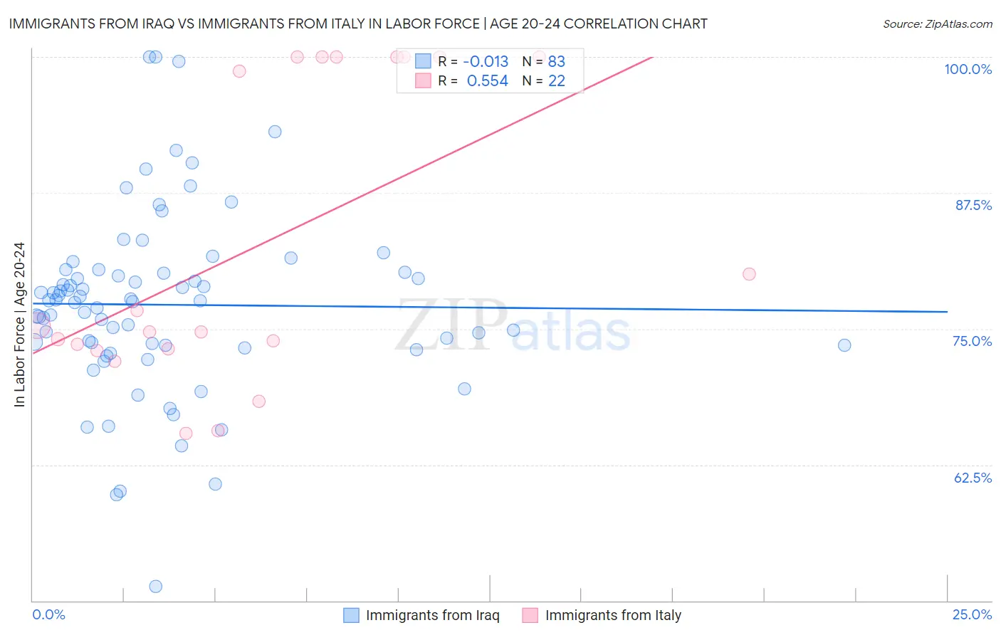 Immigrants from Iraq vs Immigrants from Italy In Labor Force | Age 20-24