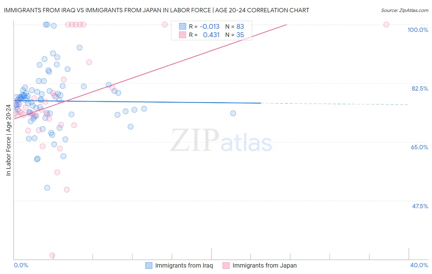 Immigrants from Iraq vs Immigrants from Japan In Labor Force | Age 20-24