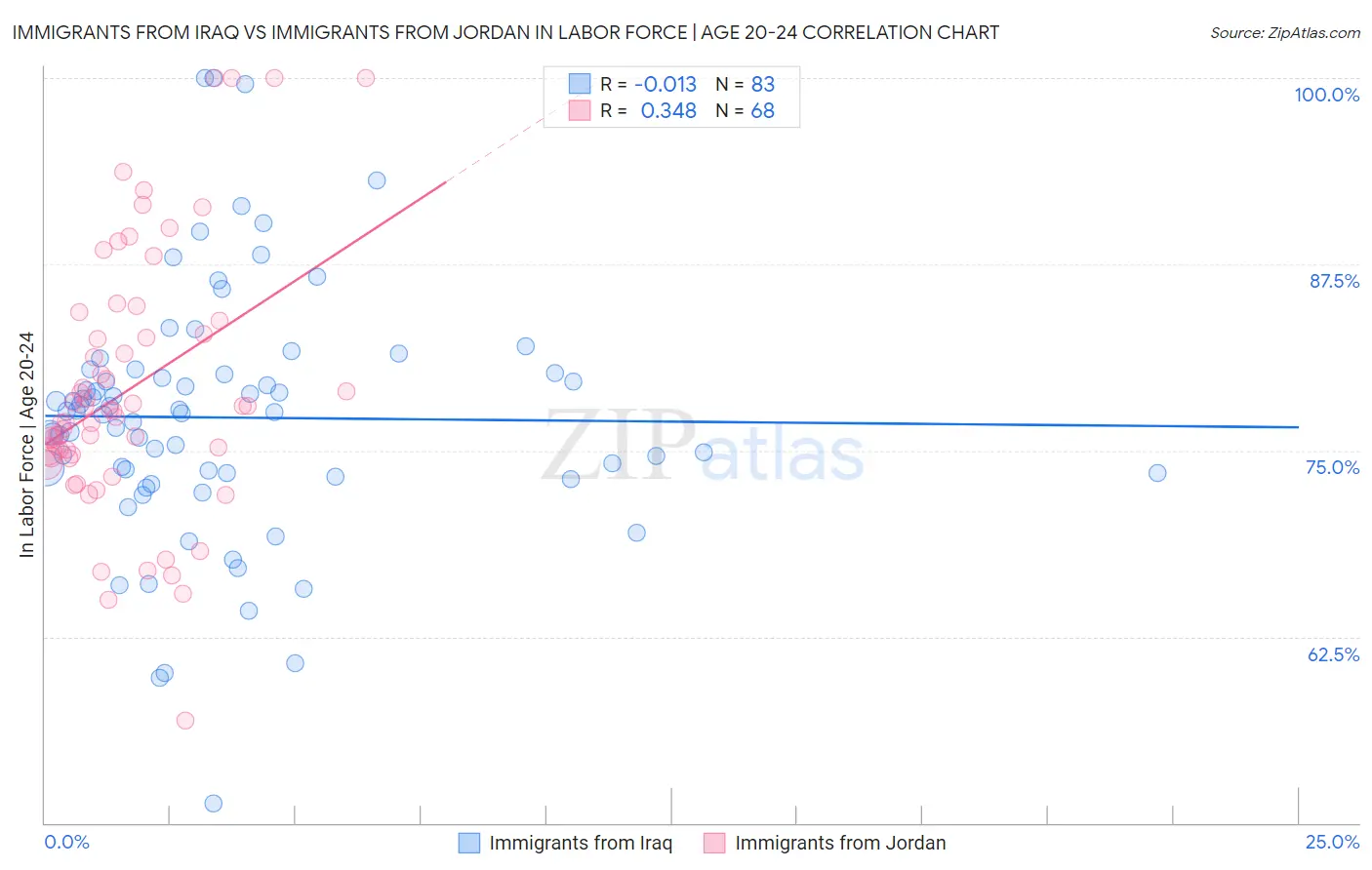 Immigrants from Iraq vs Immigrants from Jordan In Labor Force | Age 20-24