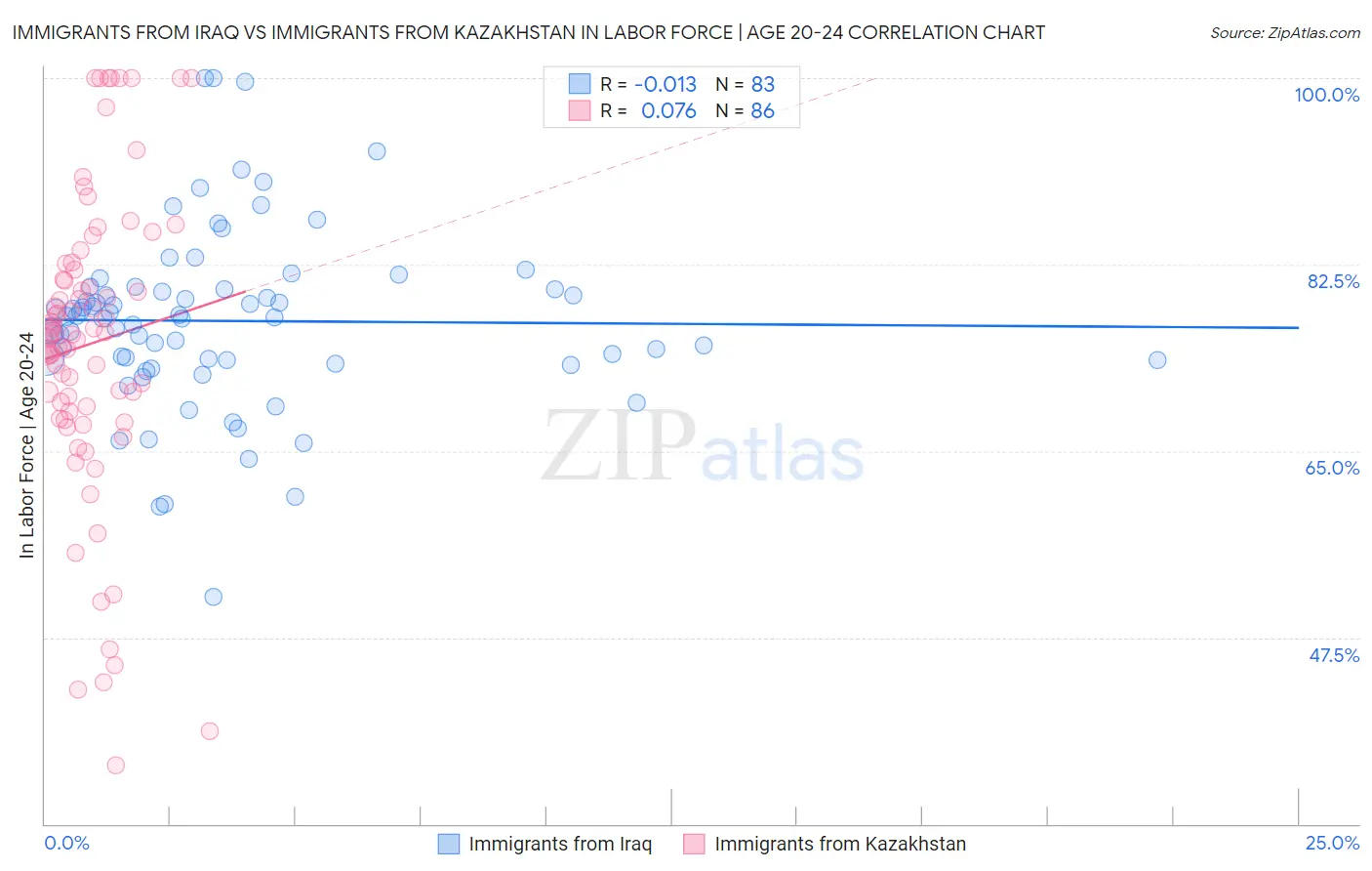 Immigrants from Iraq vs Immigrants from Kazakhstan In Labor Force | Age 20-24