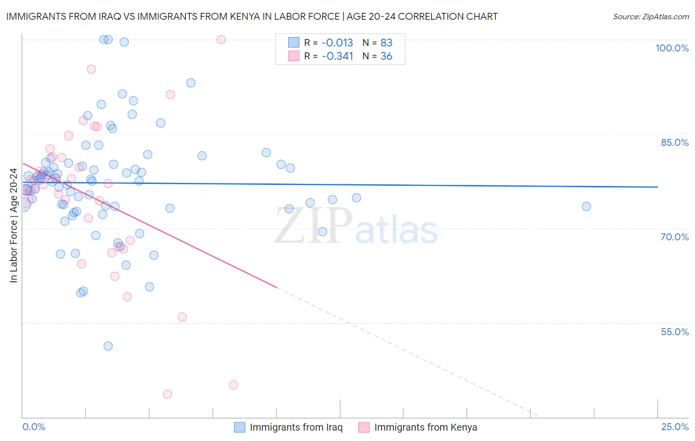 Immigrants from Iraq vs Immigrants from Kenya In Labor Force | Age 20-24