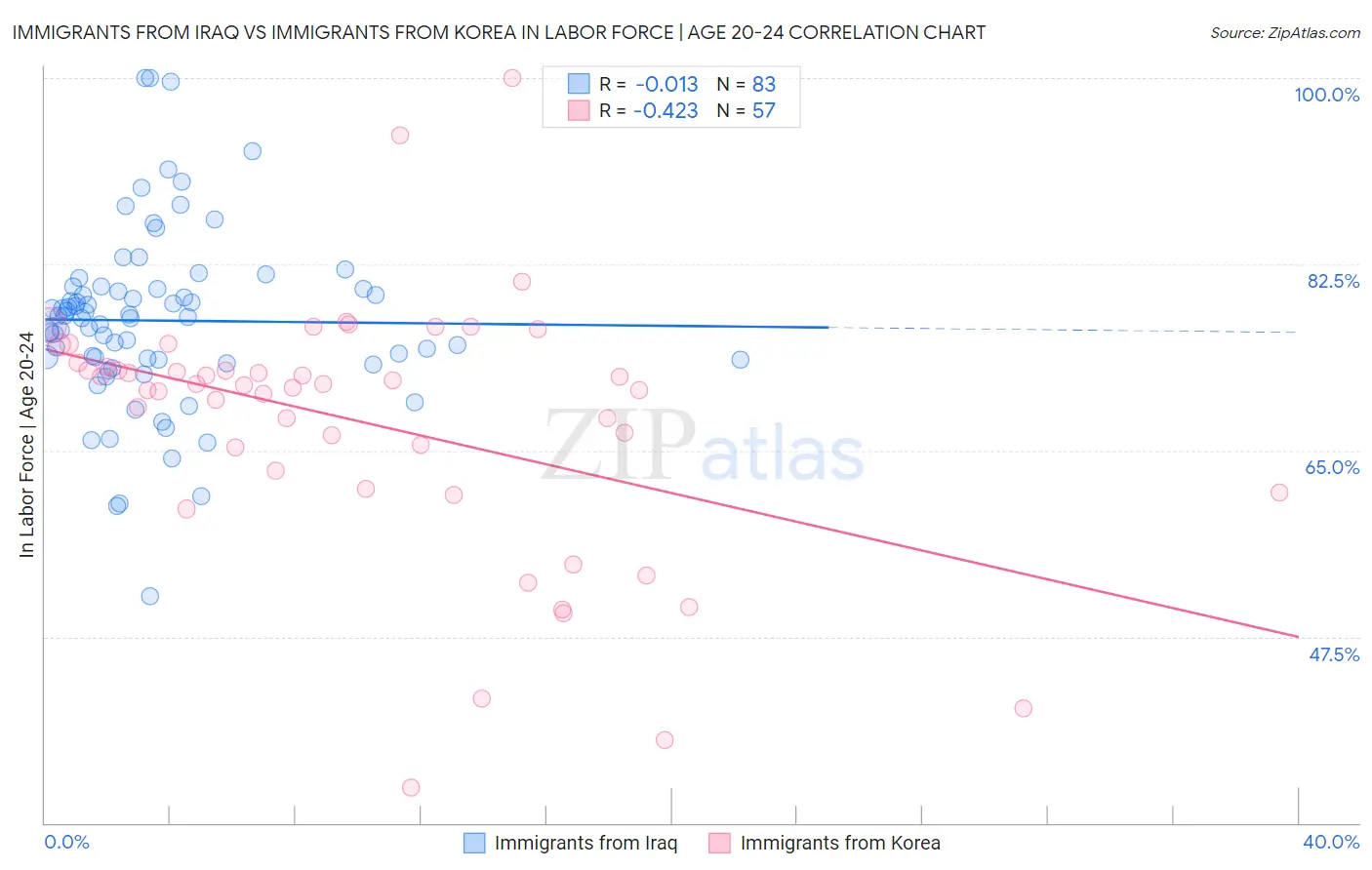 Immigrants from Iraq vs Immigrants from Korea In Labor Force | Age 20-24