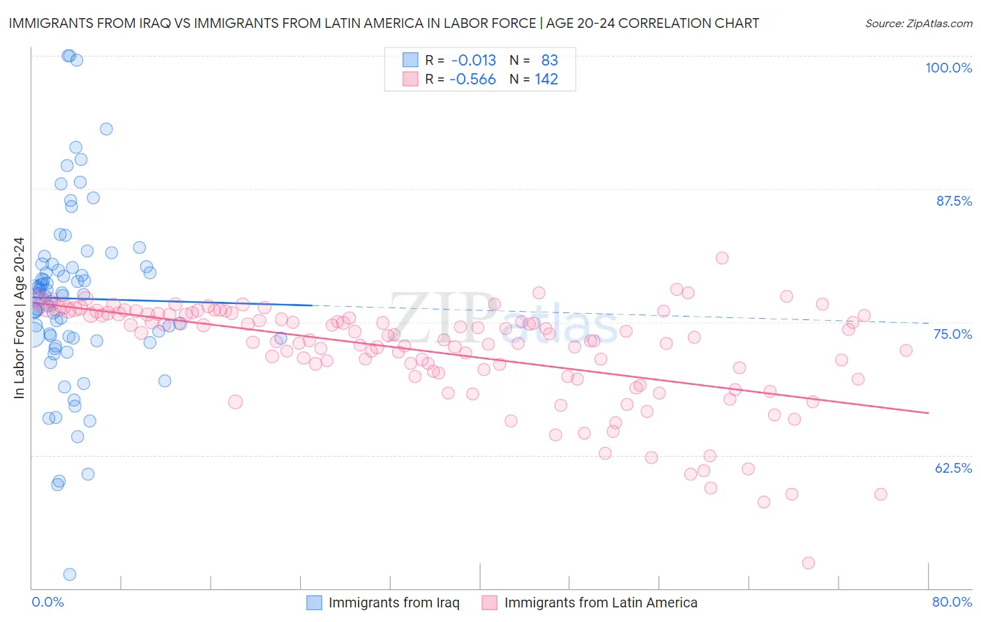 Immigrants from Iraq vs Immigrants from Latin America In Labor Force | Age 20-24