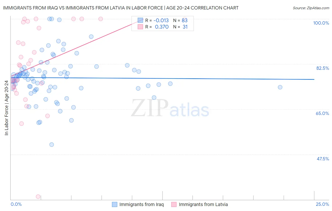 Immigrants from Iraq vs Immigrants from Latvia In Labor Force | Age 20-24
