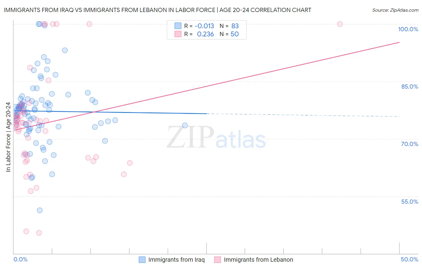 Immigrants from Iraq vs Immigrants from Lebanon In Labor Force | Age 20-24