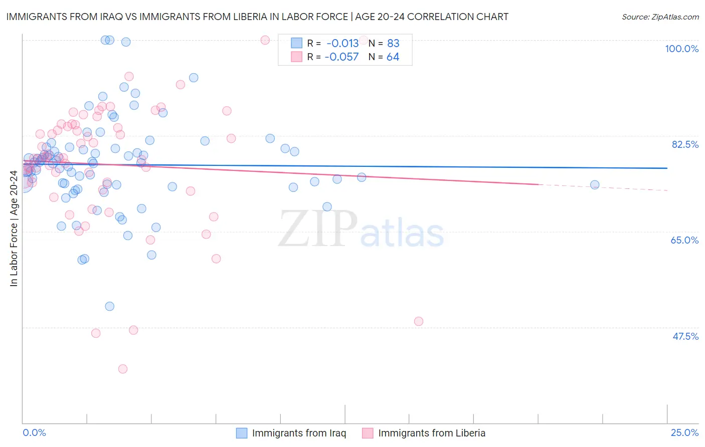 Immigrants from Iraq vs Immigrants from Liberia In Labor Force | Age 20-24