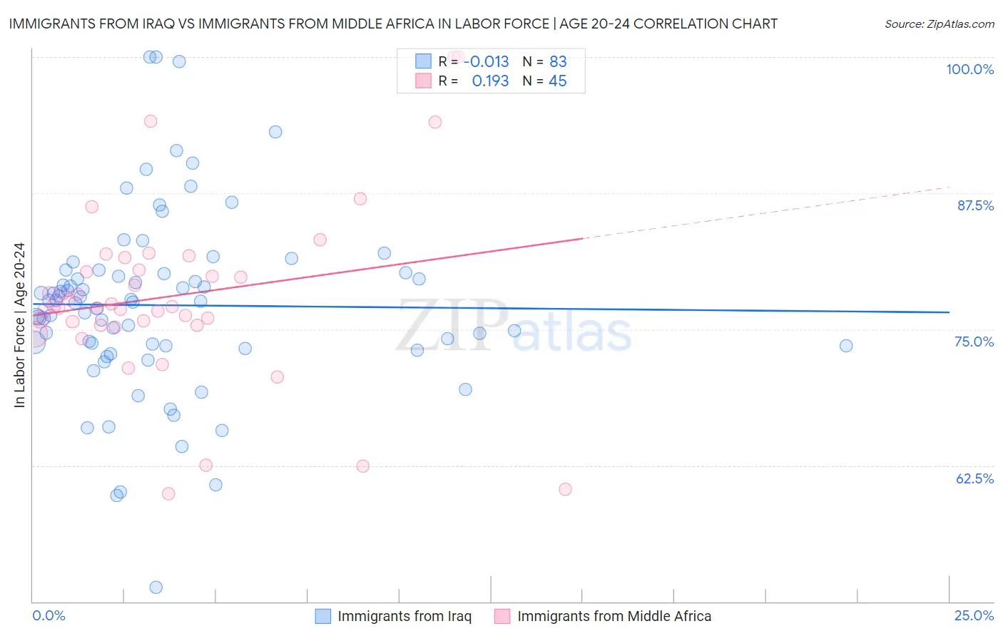 Immigrants from Iraq vs Immigrants from Middle Africa In Labor Force | Age 20-24