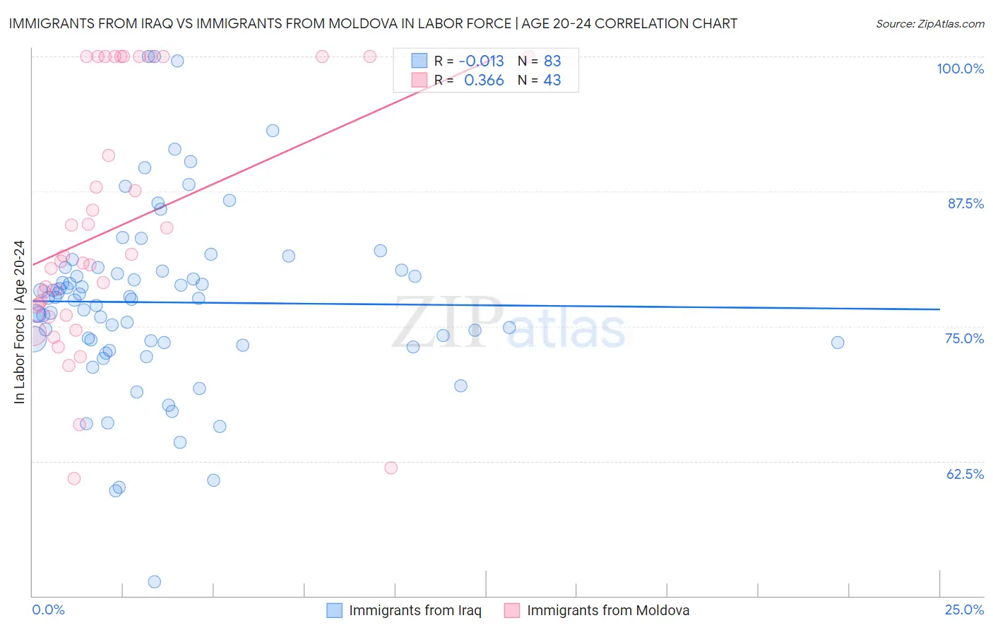 Immigrants from Iraq vs Immigrants from Moldova In Labor Force | Age 20-24