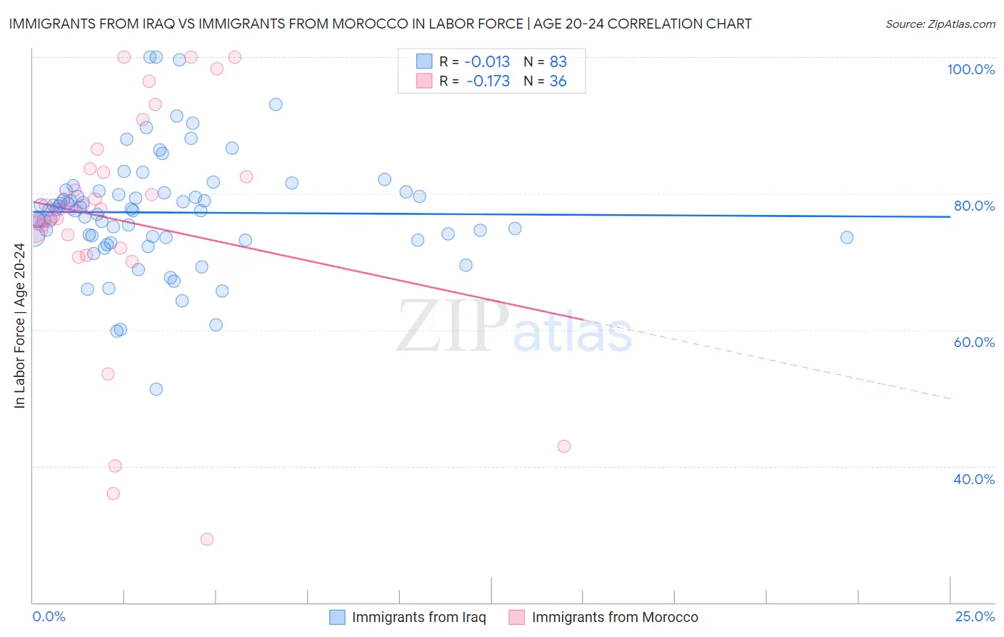 Immigrants from Iraq vs Immigrants from Morocco In Labor Force | Age 20-24
