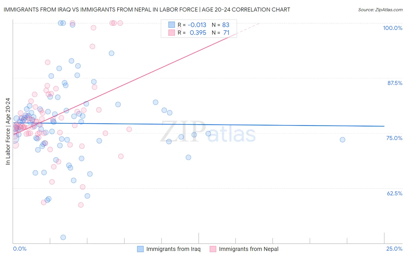 Immigrants from Iraq vs Immigrants from Nepal In Labor Force | Age 20-24