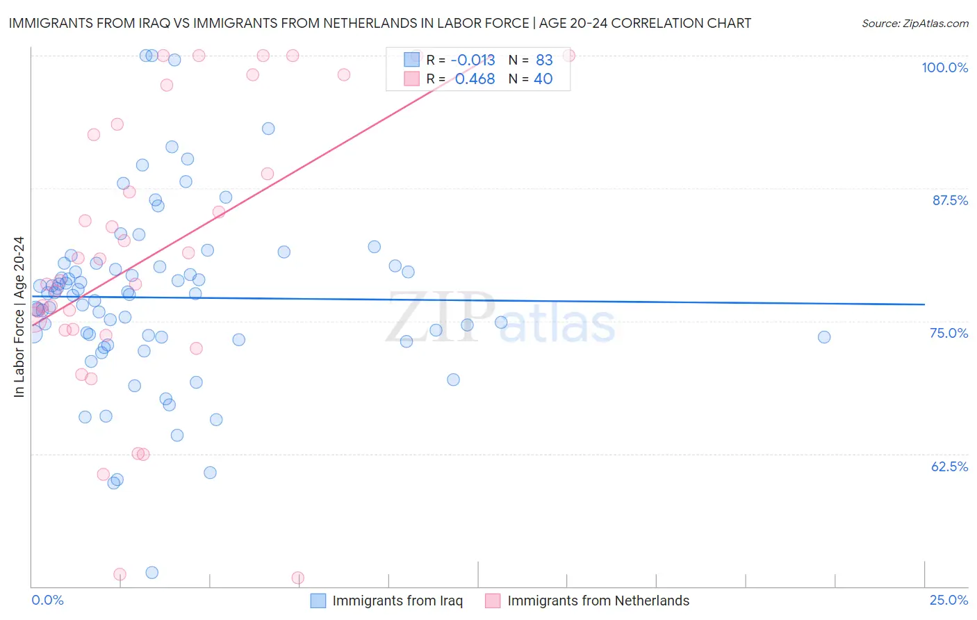Immigrants from Iraq vs Immigrants from Netherlands In Labor Force | Age 20-24