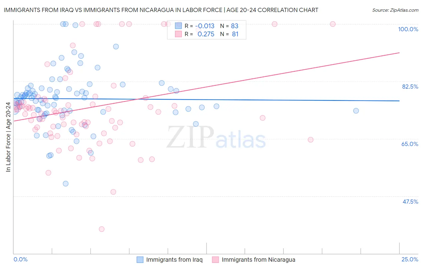Immigrants from Iraq vs Immigrants from Nicaragua In Labor Force | Age 20-24