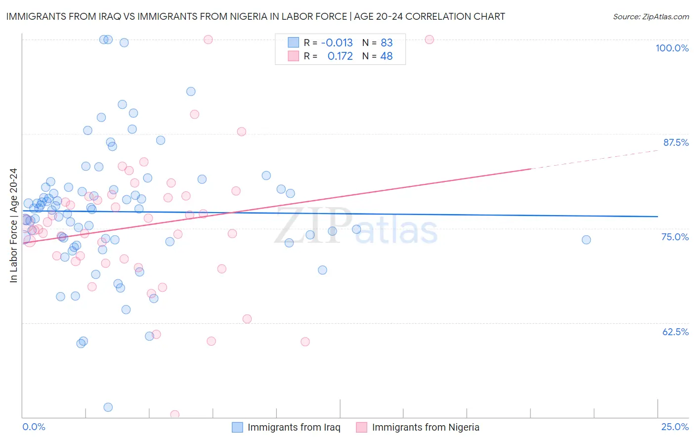 Immigrants from Iraq vs Immigrants from Nigeria In Labor Force | Age 20-24