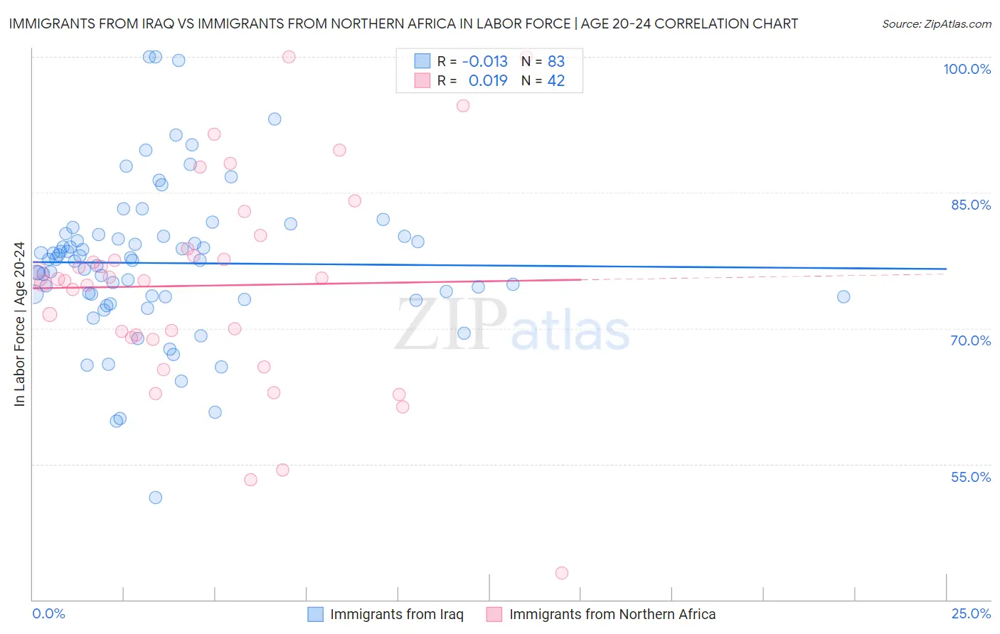 Immigrants from Iraq vs Immigrants from Northern Africa In Labor Force | Age 20-24