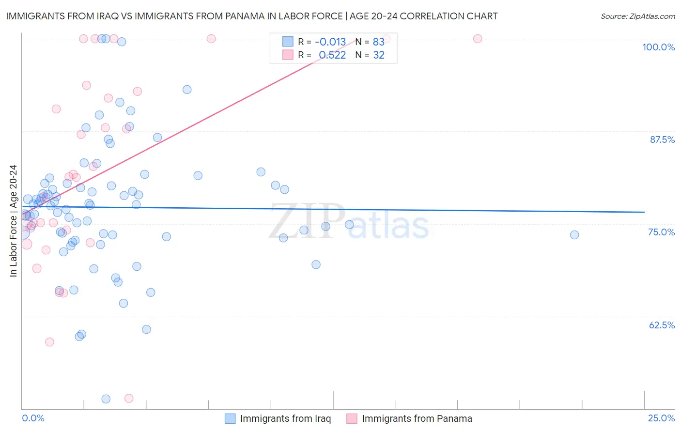 Immigrants from Iraq vs Immigrants from Panama In Labor Force | Age 20-24
