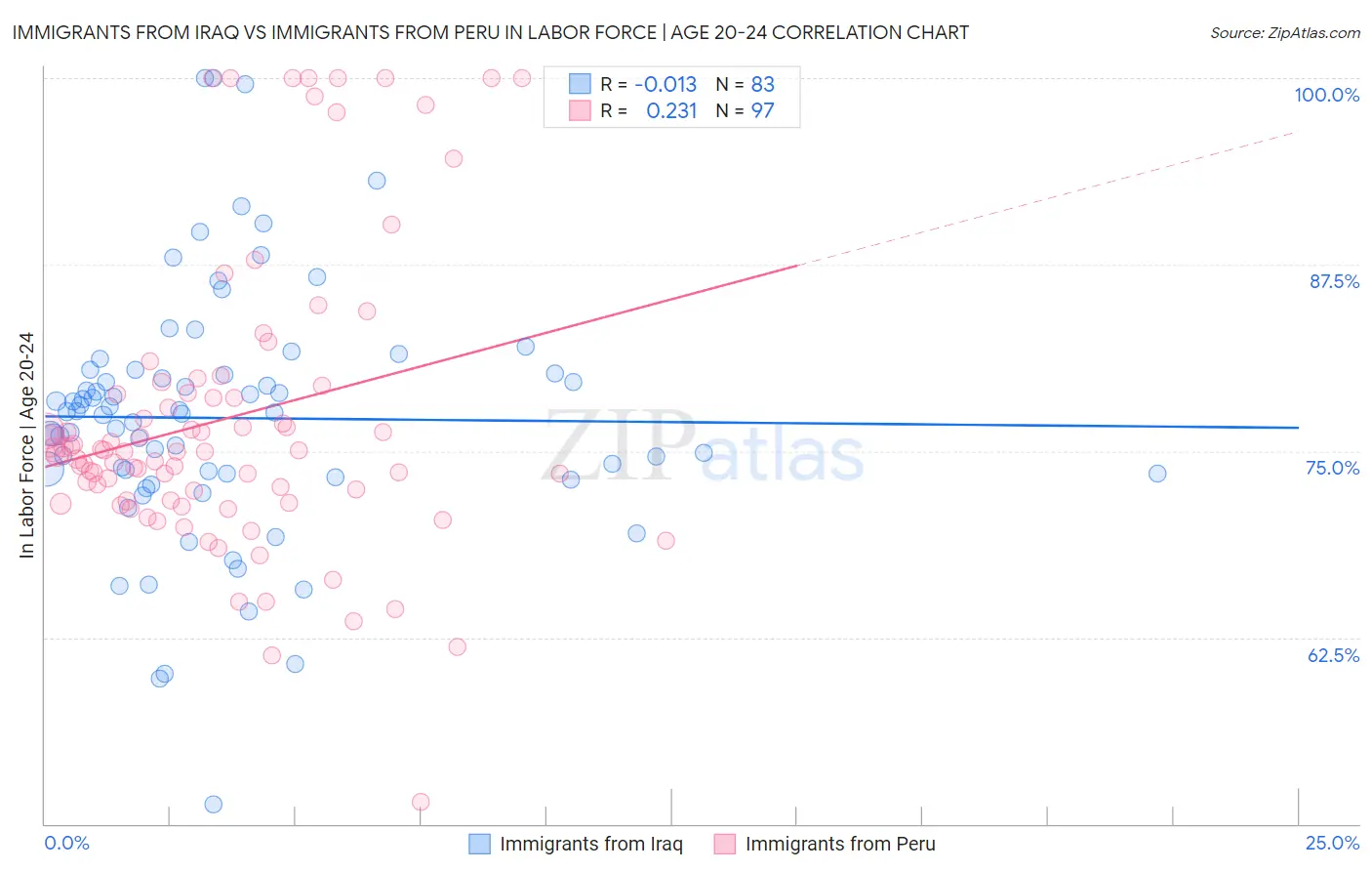 Immigrants from Iraq vs Immigrants from Peru In Labor Force | Age 20-24