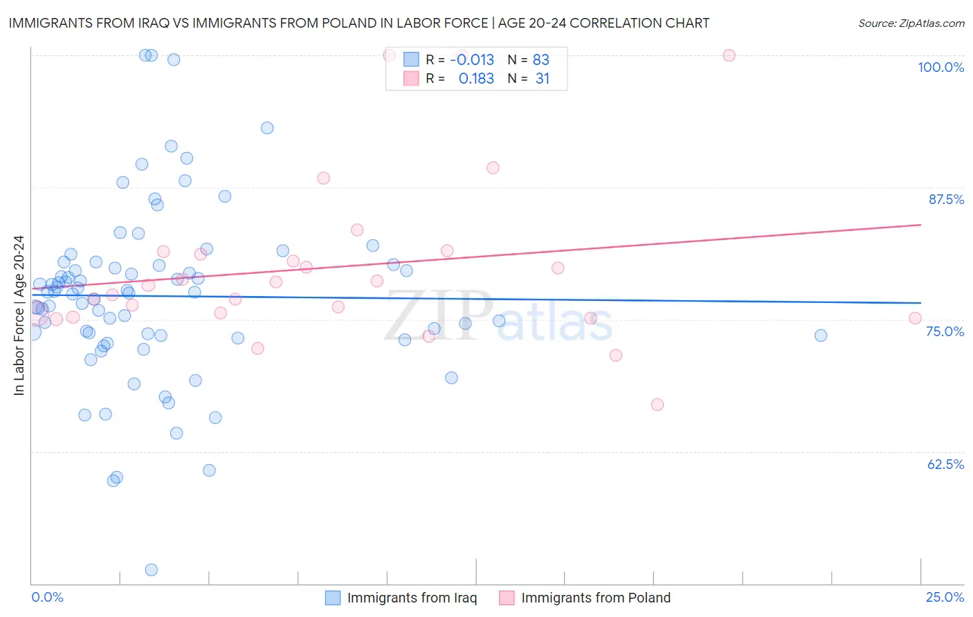 Immigrants from Iraq vs Immigrants from Poland In Labor Force | Age 20-24