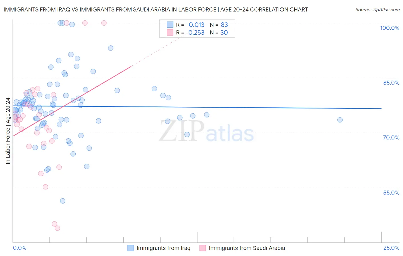 Immigrants from Iraq vs Immigrants from Saudi Arabia In Labor Force | Age 20-24