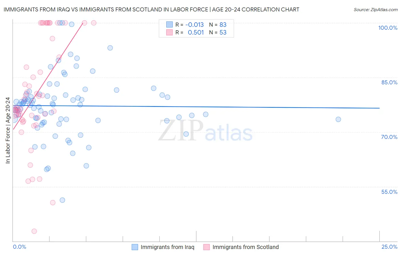Immigrants from Iraq vs Immigrants from Scotland In Labor Force | Age 20-24