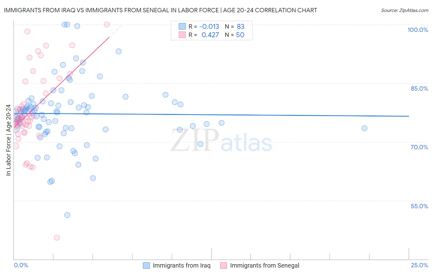 Immigrants from Iraq vs Immigrants from Senegal In Labor Force | Age 20-24