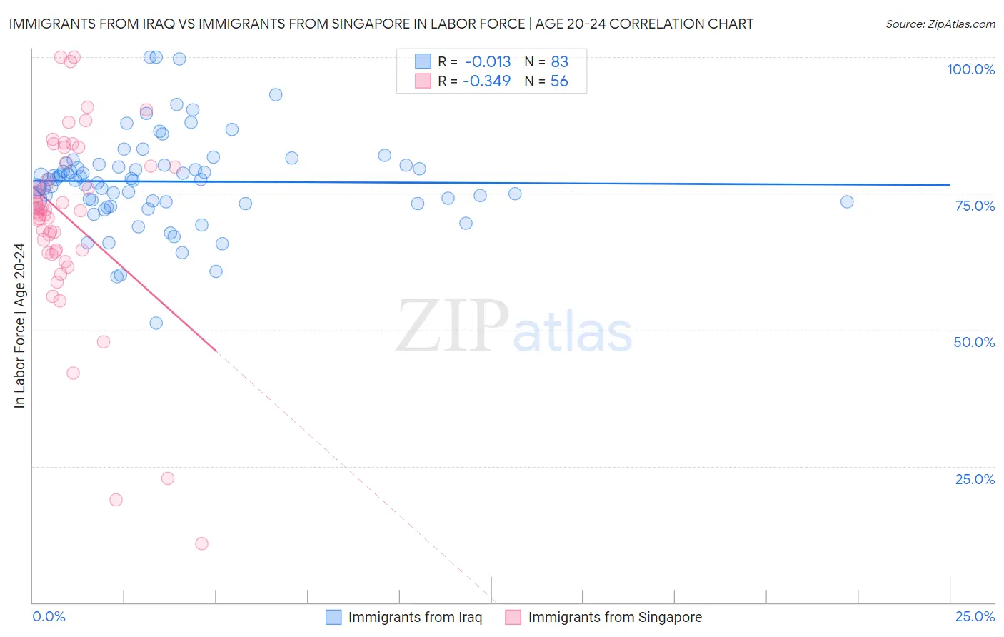 Immigrants from Iraq vs Immigrants from Singapore In Labor Force | Age 20-24