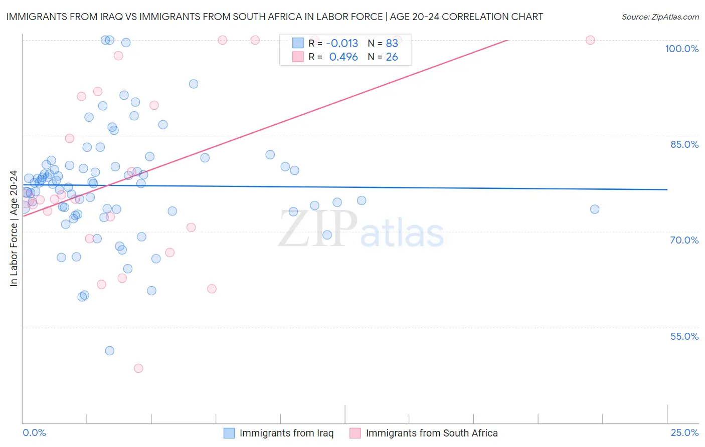 Immigrants from Iraq vs Immigrants from South Africa In Labor Force | Age 20-24