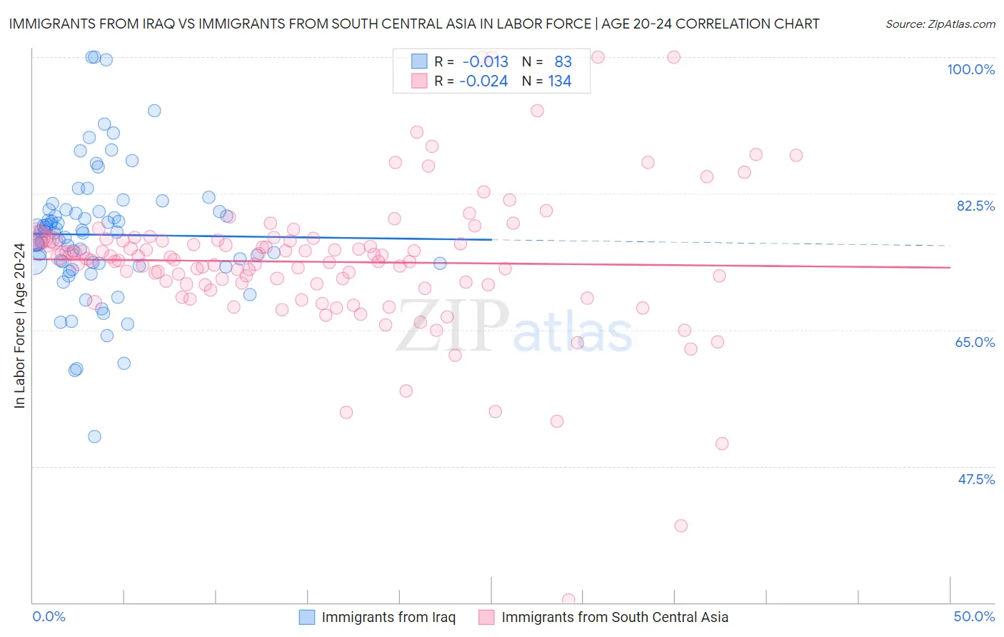 Immigrants from Iraq vs Immigrants from South Central Asia In Labor Force | Age 20-24